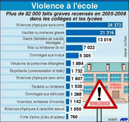 Violence à l'école